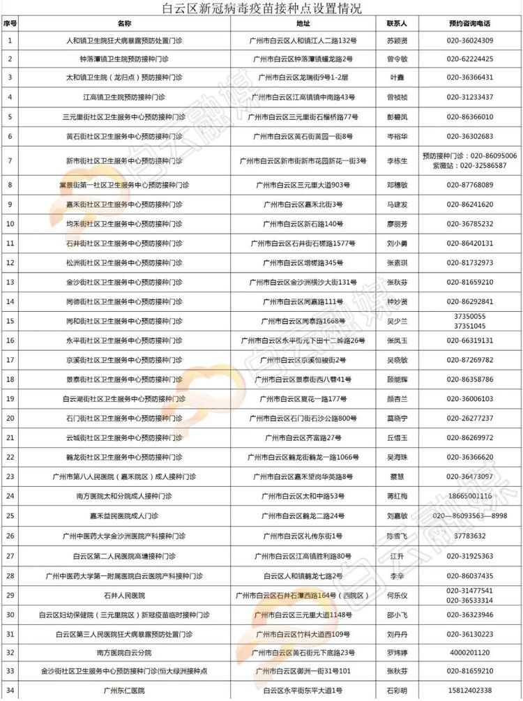 白云区新冠病毒疫苗接种点设置情况